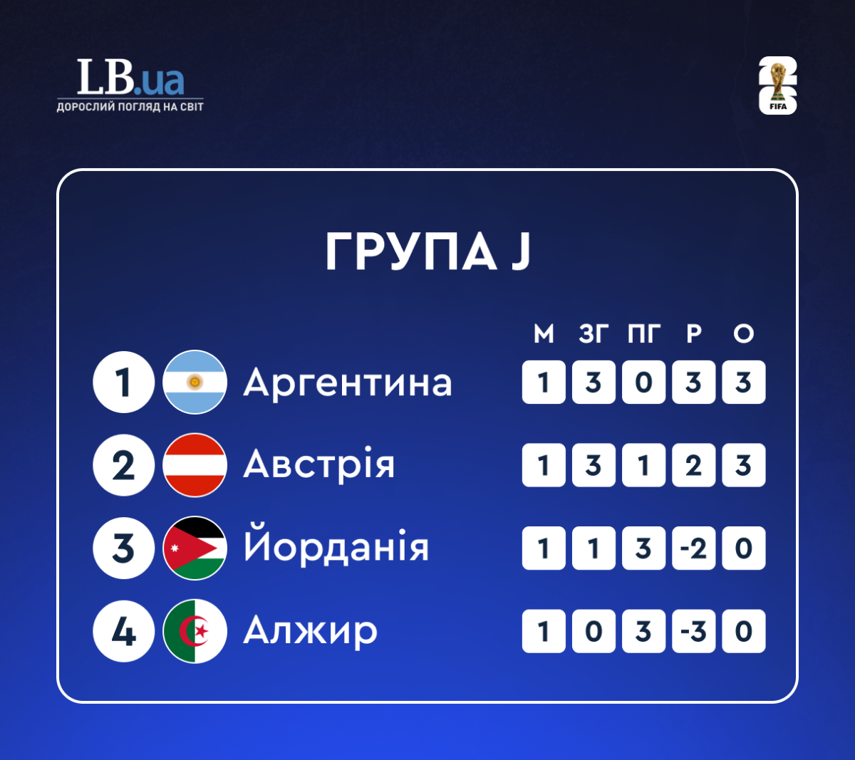 Становище в групі J після першого туру, ЧС-2026