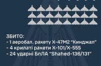 Росія атакувала вночі "Кинджалами", "Іскандером", ракетами Х і дронами. Захисники збили 29 із 30 