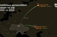 Україна від початку великої війни в 2,5 раза збільшила дальність deep strike по Росії