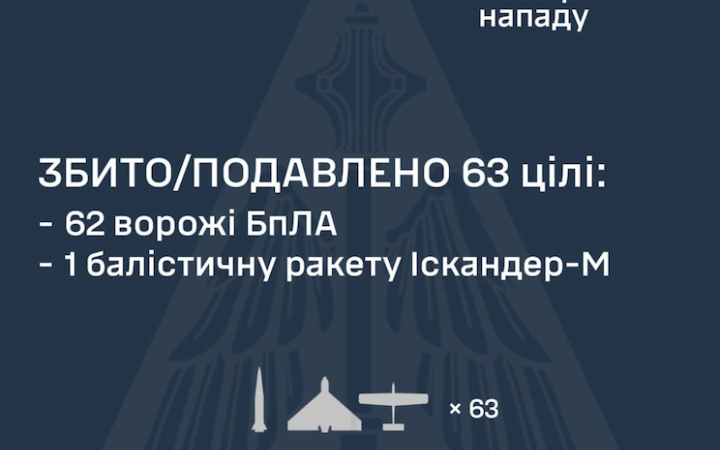 Уночі Росія атакувала балістичними ракетами і більш ніж 90 БпЛА. Є влучання в 20 локаціях