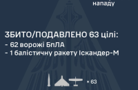 Уночі Росія атакувала балістичними ракетами і більш ніж 90 БпЛА. Є влучання в 20 локаціях