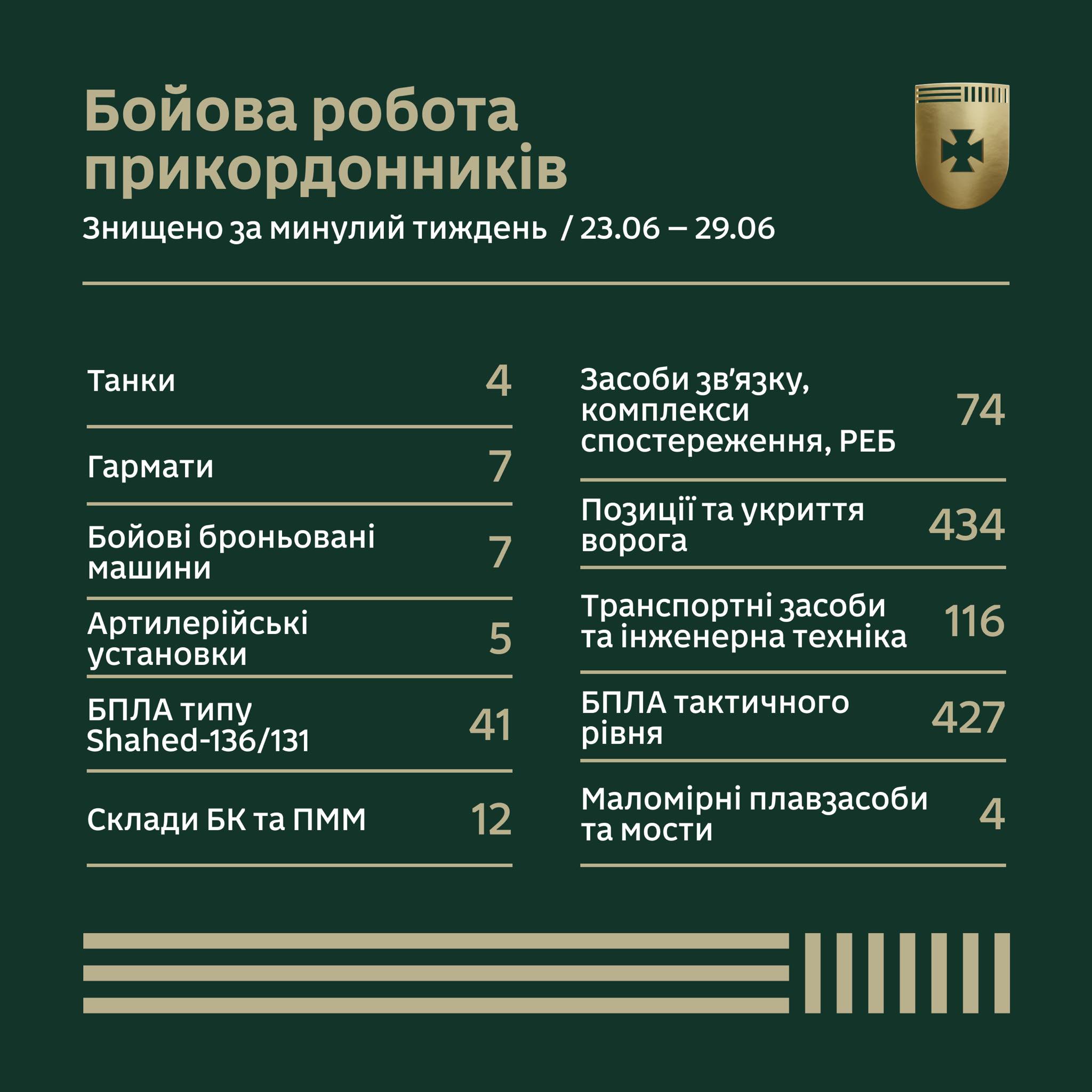 Бойова робота прикордонників за тиждень у цифрах