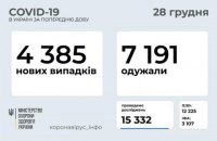 В Украине за сутки зафиксировано 4 385 новых случаев ковида, 7 191 пациент выздоровел