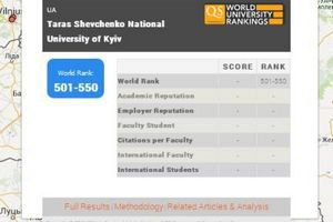 Украинские вузы удержали позиции в рейтинге QS World University