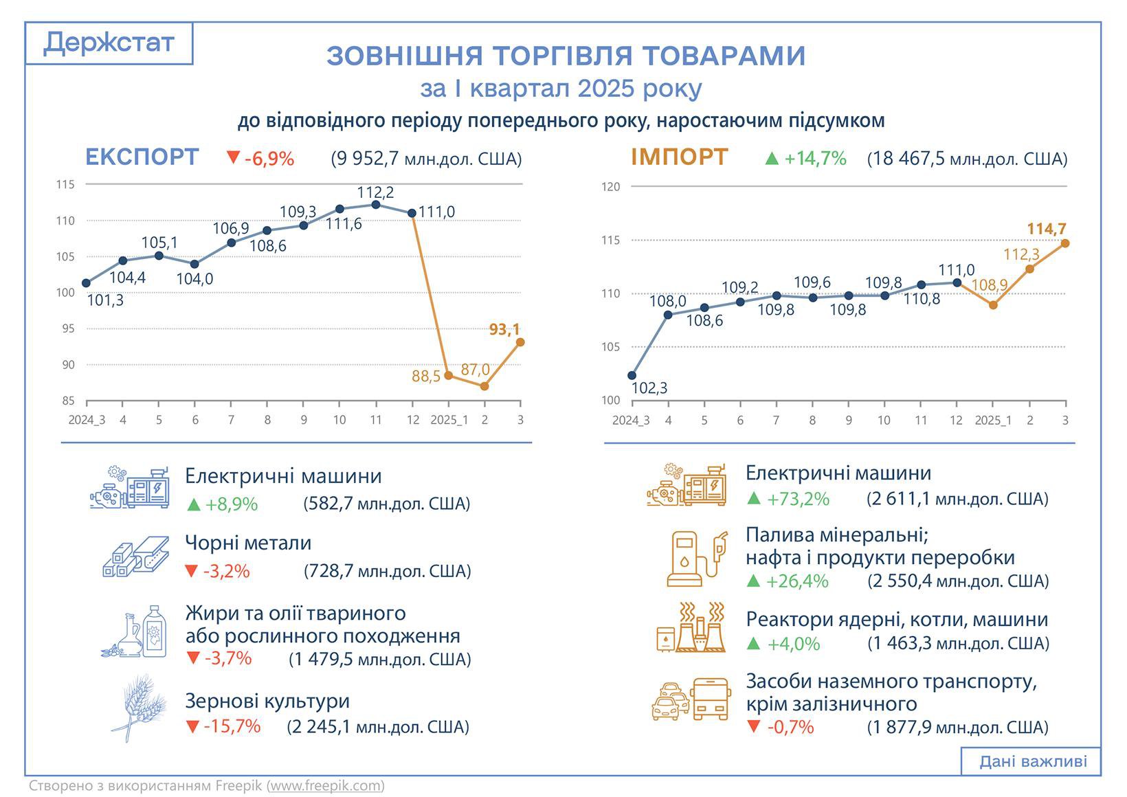 импорт-экспорт в первом квартале 2025 года