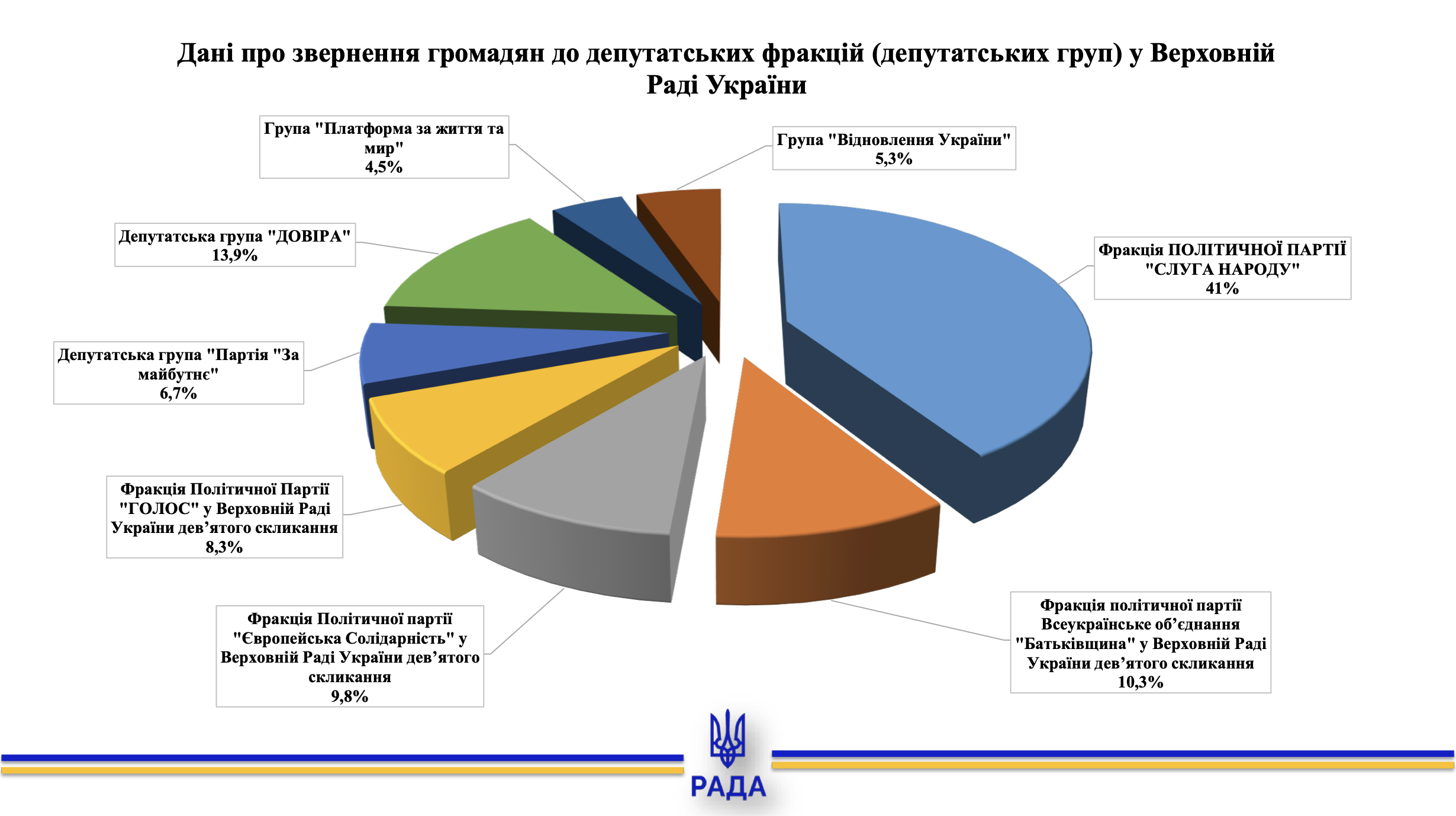 Дані про звернення громадян до депутатських фракцій