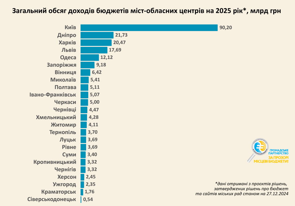 Доходи міст за 2025 рік