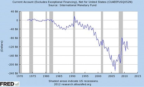 График баланса текущего счёта США из базы данных FRED ФРС Сент-Луиса. Серым цветом выделены рецессии, последняя из них – Великая
Рецессия.