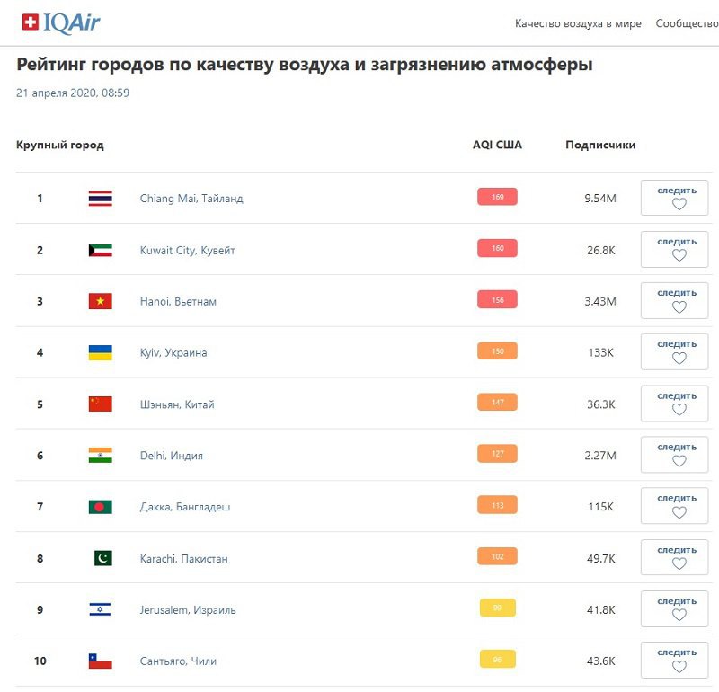 Рейтинг г. Самый грязный город в России 2020. Топ городов по загрязненности воздуха в мире. Рейтинг самых грязных городов России 2020. Статистика самых грязных городов мира.