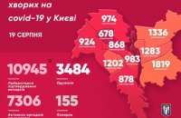Число інфікованих коронавірусом у Києві зросло майже до 11 тисяч