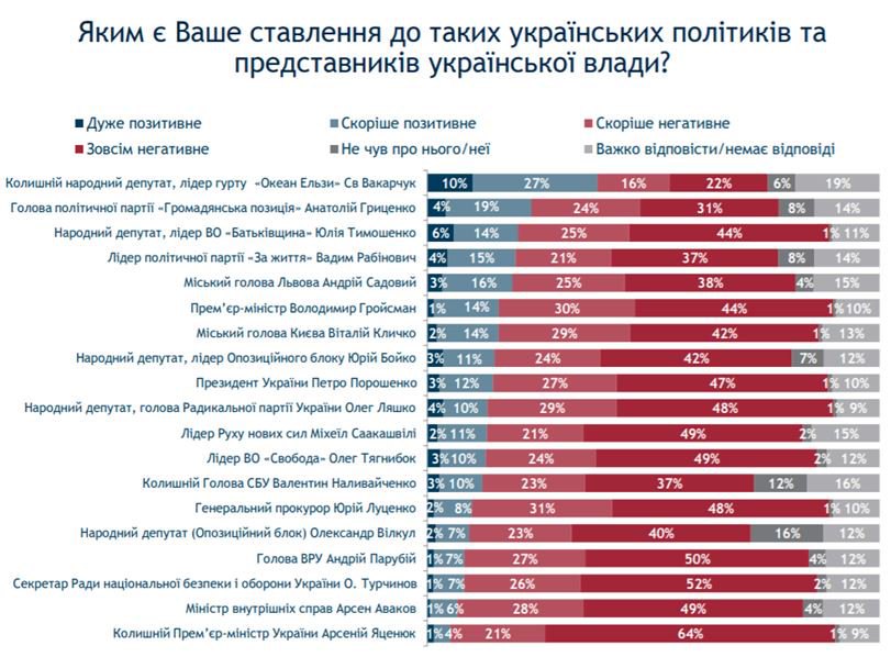 Отношение украинцев к политикам и членам правительства по состоянию на октябрь 2017 года