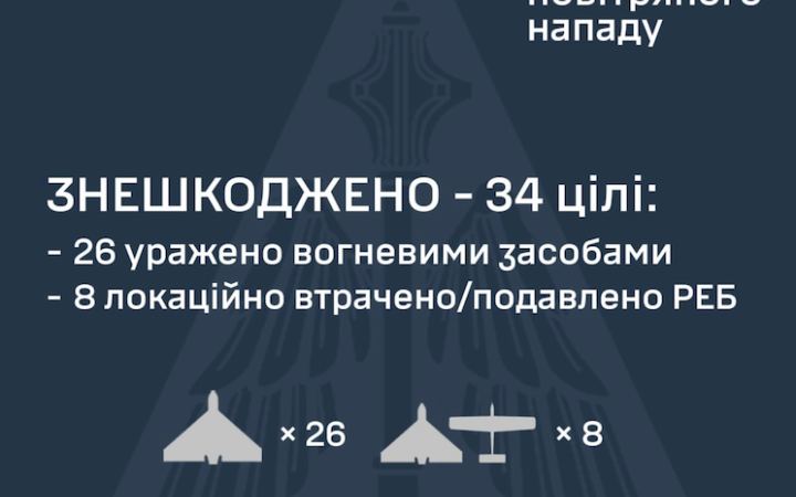 Унаслідок нічної атаки Росії є ураження в п'яти локаціях. Більшість дронів вдалося знешкодити