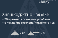 Унаслідок нічної атаки Росії є ураження в п'яти локаціях. Більшість дронів вдалося знешкодити