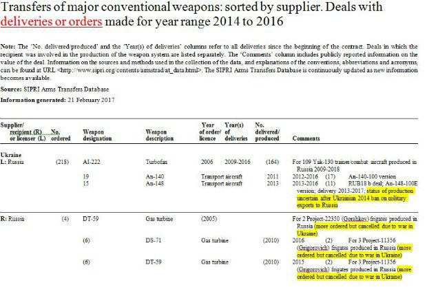 Скрин-копия запроса в SIPRI по теме торговли оружием Украины с Россией