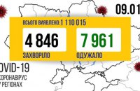 За добу від коронавірусу одужало на 3115 українців більше, аніж захворіло