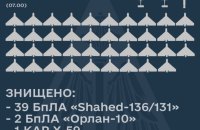Цієї ночі сили ППО збили всі 39 ударних дронів, які випустив ворог по території України