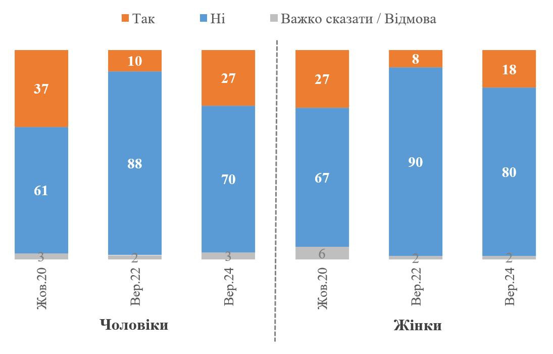 Чи переїхали б жити до США / ЄС, якби без умов отримали громадянство, серед чоловіків і жінок у віці 25-55 років