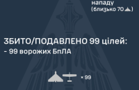 Уночі ворог атакував українці 119 ударними БпЛА. Захисники знешкодили 99 з них