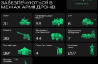 Завдяки Армії дронів знищили ще 391 опорний пункт росіян 