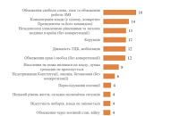 КМІС: 50 % опитаних вважають, що Україна рухається до розвитку демократії. 41 % – навпаки
