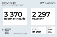 За сутки в Украине обнаружили 3 370 новых случаев ковида, выздоровели 2 297 человек