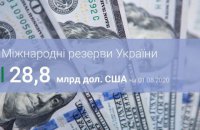 Міжнародні резерви України у липні зросли на на $0,3 млрд 