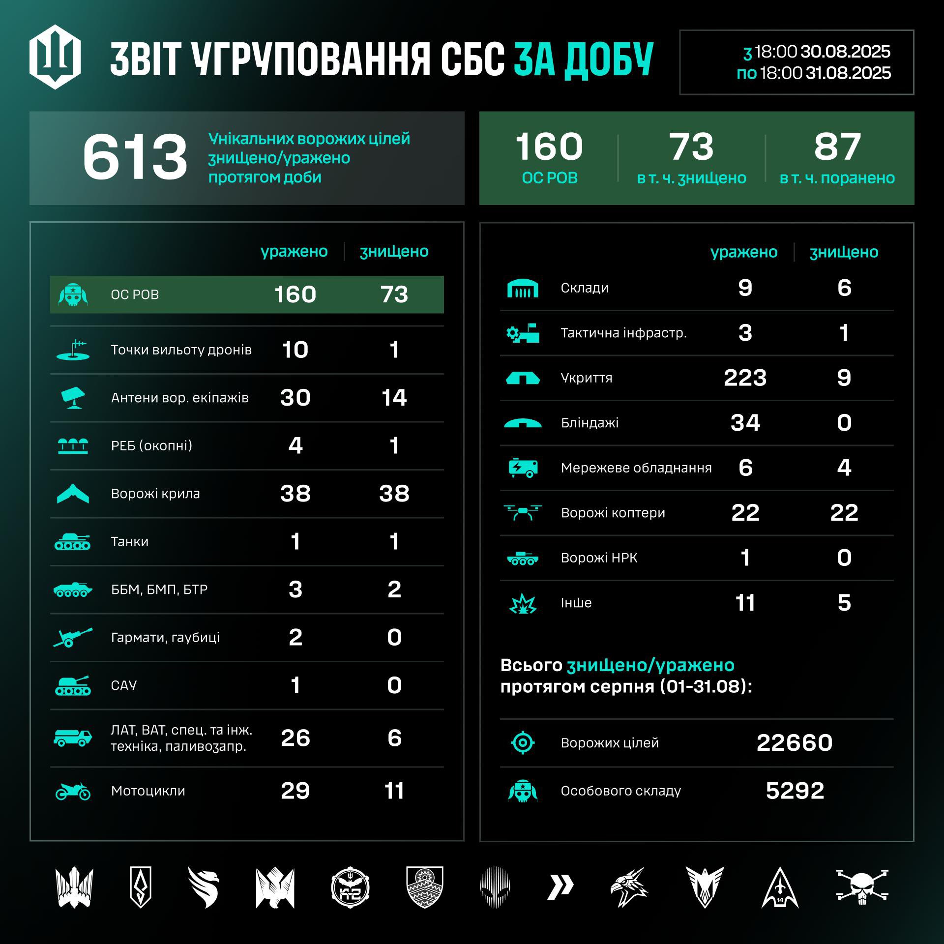 втрати росіян