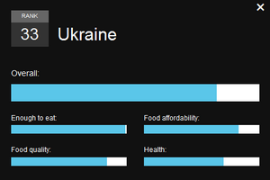 Украина заняла 33 место в мире по доступности еды