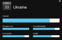 Украина заняла 33 место в мире по доступности еды