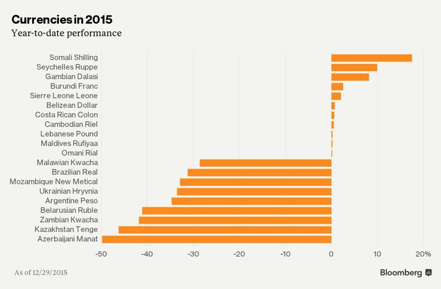  Гривна второй год подряд оказалась среди мировых лидеров по девальвации