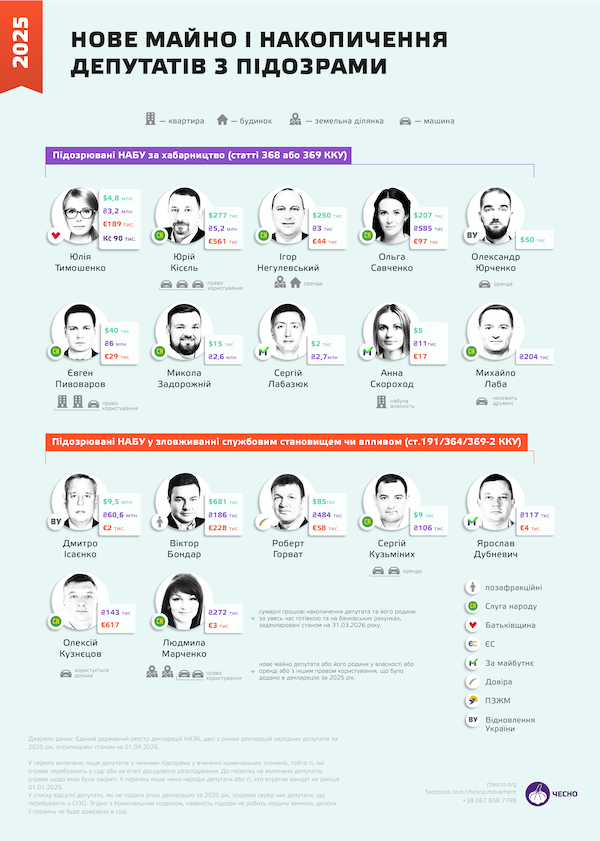 Майно депутатів з підозрами