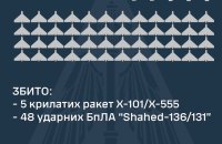 Росія уночі атакувала критичну інфраструктуру в різних регіонах. ППО збила всі ракети і 48 "шахедів"