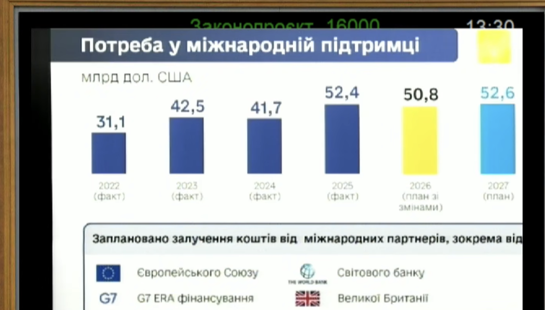 Потреба України в зовнішньому фінансуванні