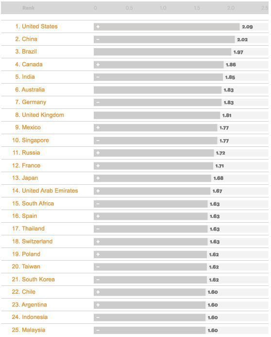 Рейтинг самых привлекательных стран для ПИИ