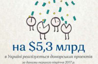 $5,32 млрд: вартість донорських проектів в Україні за перше півріччя 2017
