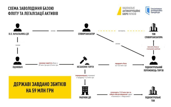 НАБУ викрило схему продажу бази флоту в Чорноморську 