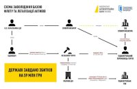 НАБУ викрило схему продажу бази флоту в Чорноморську 