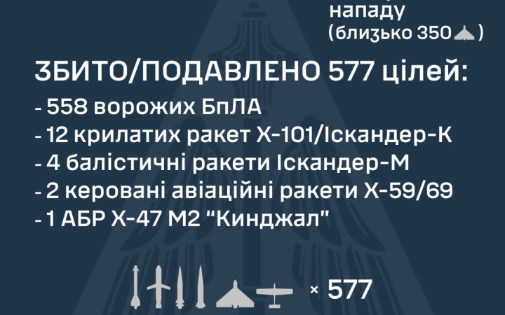 Уночі сили ППО знищили 577 із 632 ворожих повітряних цілей