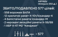 Уночі сили ППО знищили 577 із 632 ворожих повітряних цілей
