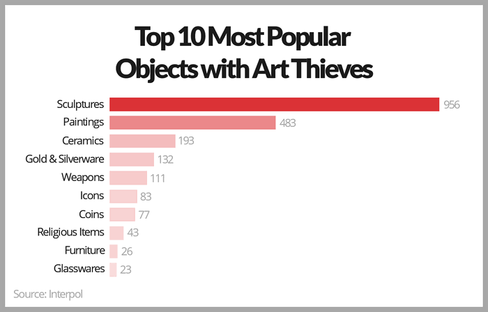 Самые популярные типы предметов искусства, которые похищают