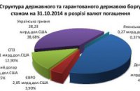 Госдолг Украины превысил триллион гривен
