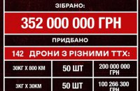 За зібрані Притулою і Стерненком "на помсту" 352 млн гривень придбали 142 безпілотники