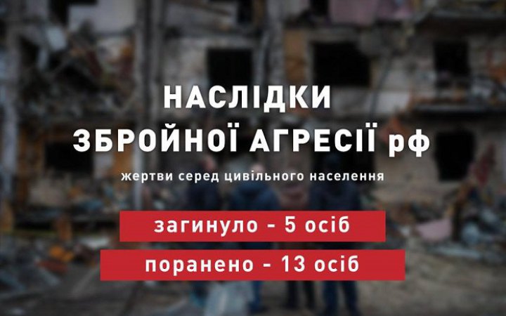 Учора окупанти вбили п’ятьох і поранили тринадцятьох українців, – ОП