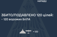 Уночі Росія провела атаку 150 дронами. Захисники знешкодили 120