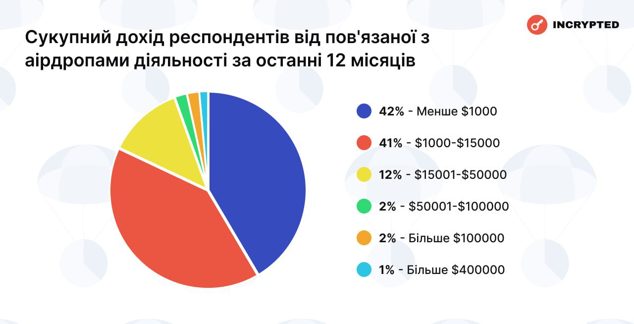 Сукупний дохід від аірдропів