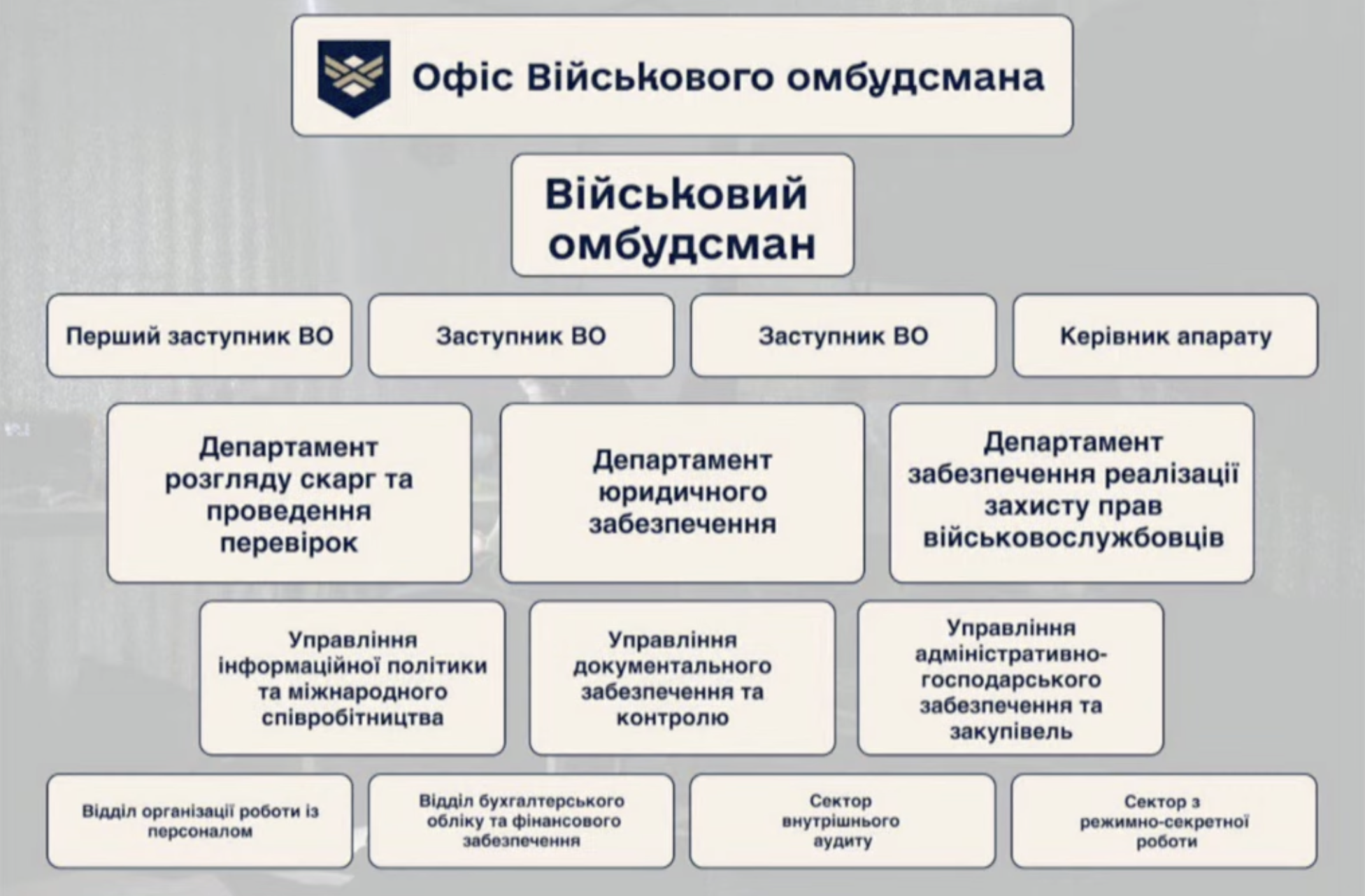 Структура Офісу військового омбудсмана