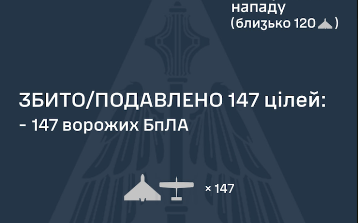 Внаслідок нічної атаки є влучання ракети і 20 ударних БпЛА