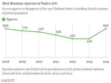 Как менялась поддежка Путина россиянами - Gallup