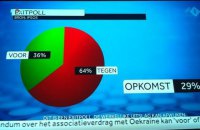 Екзит-пол з Нідерландів: явка - 32%, "проти" проголосували 64% (оновлено)