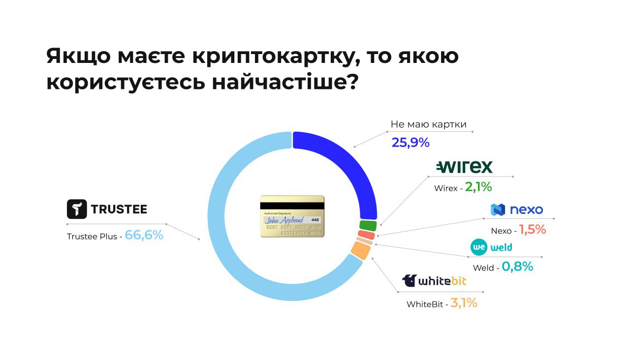  Trustee Plus займає 66,6% ринку платіжних карт